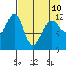 Port Chatham tide chart for Friday, April 18, 2025