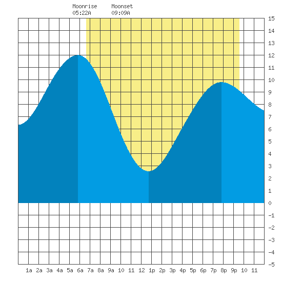 Port Chatham tide chart for Saturday, April 19, 2025