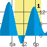 Port Chatham tide chart for Tuesday, April 1, 2025