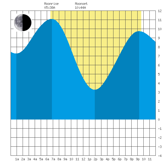 Port Chatham tide chart for Sunday, April 20, 2025