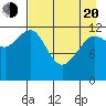 Port Chatham tide chart for Sunday, April 20, 2025
