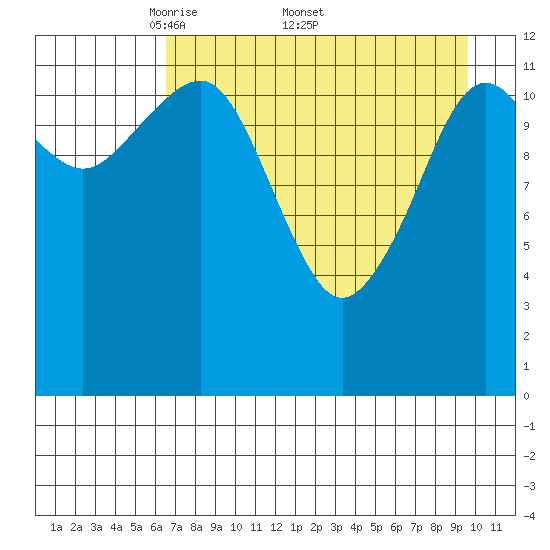 Port Chatham tide chart for Monday, April 21, 2025