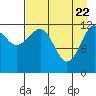 Port Chatham tide chart for Tuesday, April 22, 2025