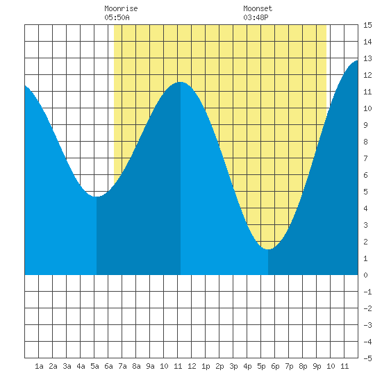 Port Chatham tide chart for Wednesday, April 23, 2025