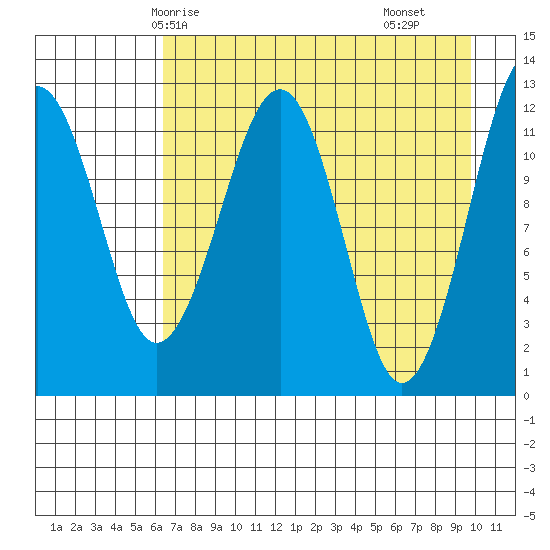 Port Chatham tide chart for Thursday, April 24, 2025