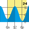 Port Chatham tide chart for Thursday, April 24, 2025