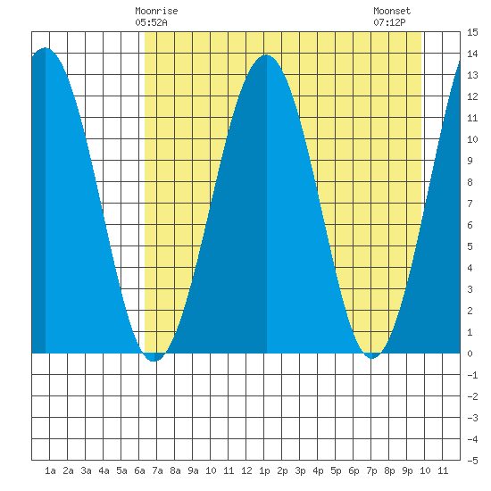 Port Chatham tide chart for Friday, April 25, 2025