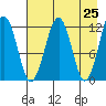 Port Chatham tide chart for Friday, April 25, 2025