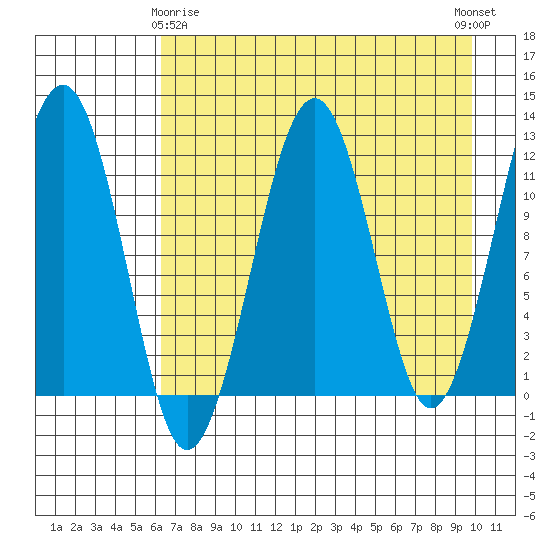 Port Chatham tide chart for Saturday, April 26, 2025