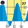 Port Chatham tide chart for Sunday, April 27, 2025