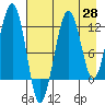 Port Chatham tide chart for Monday, April 28, 2025