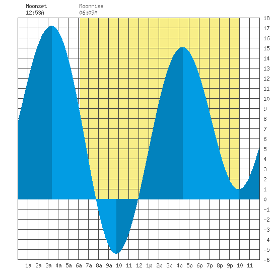 Port Chatham tide chart for Tuesday, April 29, 2025