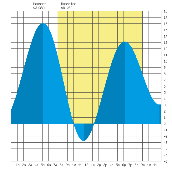 Port Chatham tide chart for Wednesday, April 2, 2025