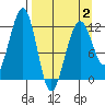 Port Chatham tide chart for Wednesday, April 2, 2025