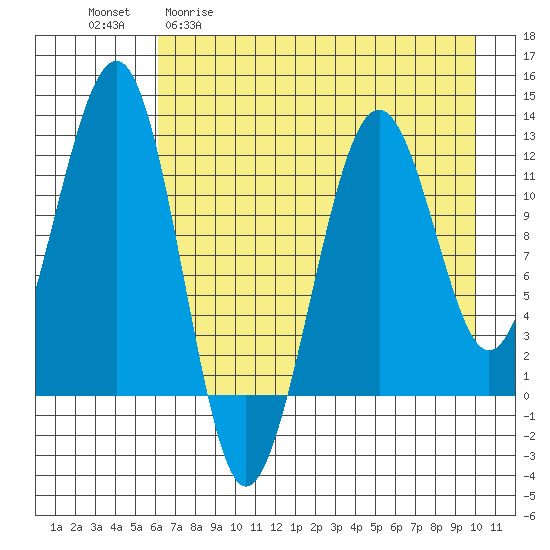 Port Chatham tide chart for Wednesday, April 30, 2025