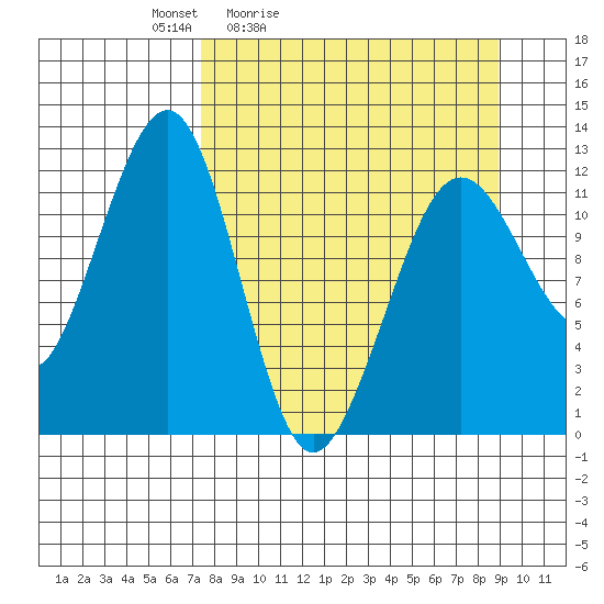 Port Chatham tide chart for Thursday, April 3, 2025