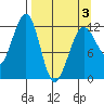Port Chatham tide chart for Thursday, April 3, 2025
