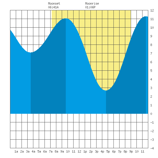 Port Chatham tide chart for Sunday, April 6, 2025
