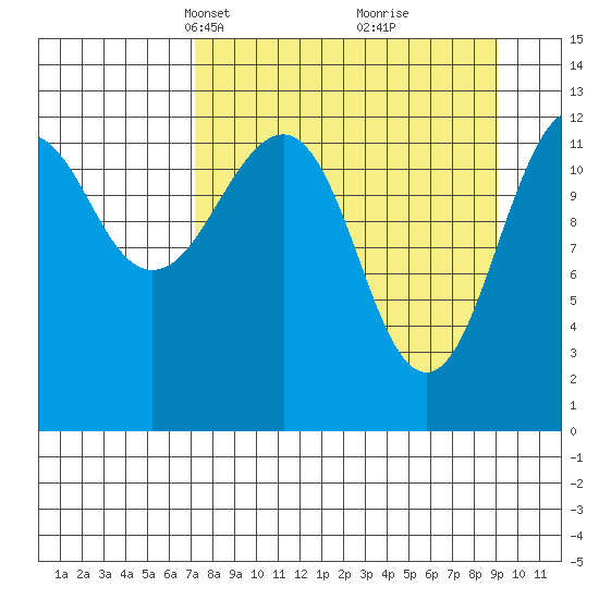Port Chatham tide chart for Monday, April 7, 2025