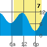 Port Chatham tide chart for Monday, April 7, 2025