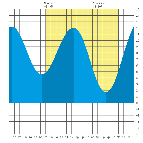 Port Chatham tide chart for Tuesday, April 8, 2025