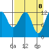 Port Chatham tide chart for Tuesday, April 8, 2025
