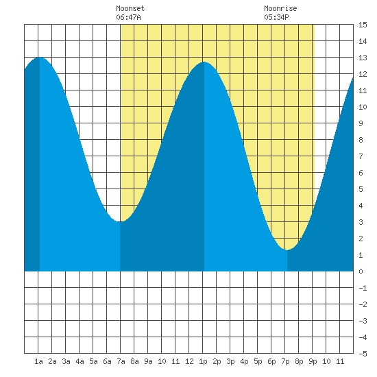 Port Chatham tide chart for Wednesday, April 9, 2025