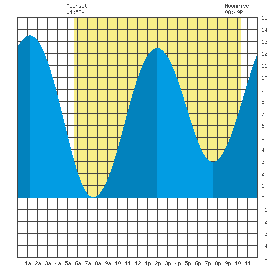 Port Chatham tide chart for Saturday, May 10, 2025