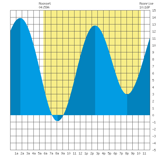 Port Chatham tide chart for Sunday, May 11, 2025