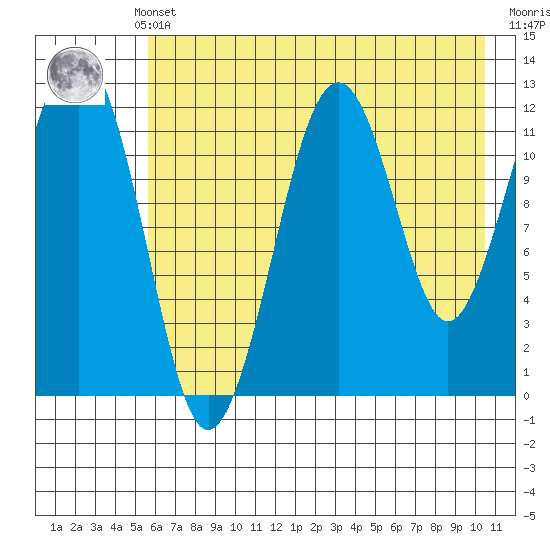 Port Chatham tide chart for Monday, May 12, 2025