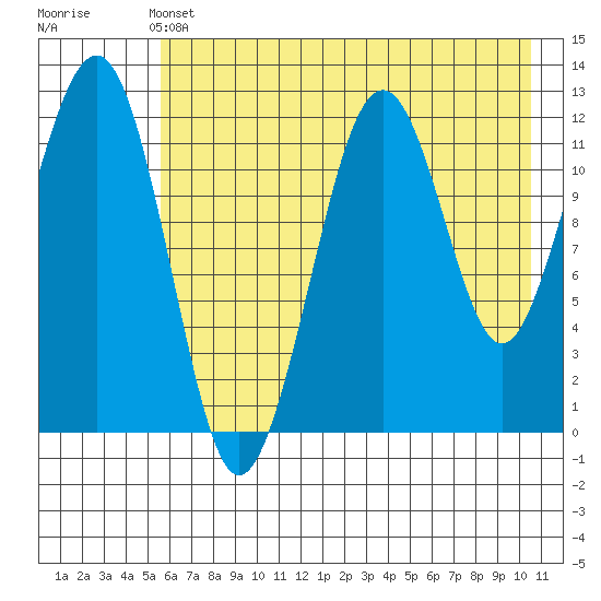 Port Chatham tide chart for Tuesday, May 13, 2025