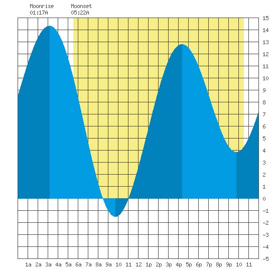 Port Chatham tide chart for Wednesday, May 14, 2025