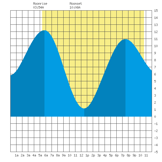 Port Chatham tide chart for Sunday, May 18, 2025