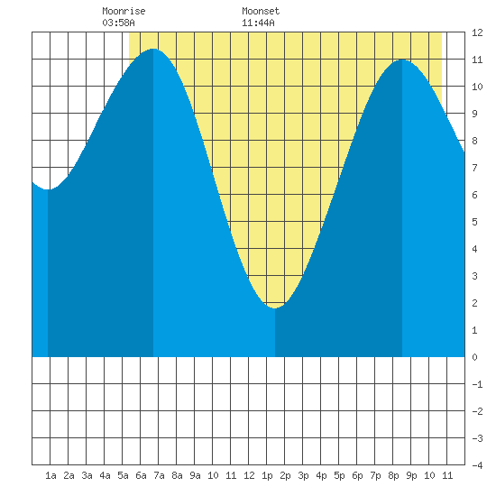 Port Chatham tide chart for Monday, May 19, 2025
