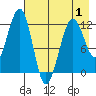 Port Chatham tide chart for Thursday, May 1, 2025