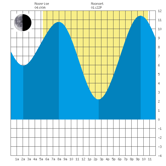 Port Chatham tide chart for Tuesday, May 20, 2025