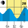 Port Chatham tide chart for Tuesday, May 20, 2025