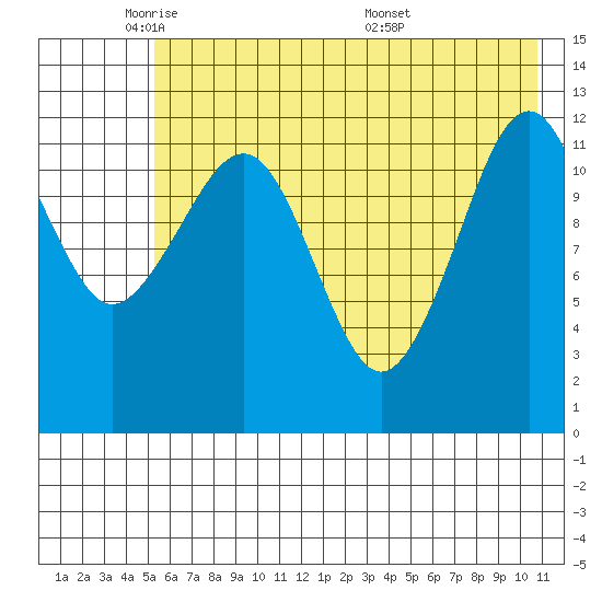 Port Chatham tide chart for Wednesday, May 21, 2025