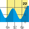 Port Chatham tide chart for Thursday, May 22, 2025