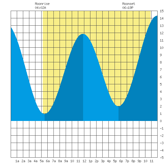 Port Chatham tide chart for Friday, May 23, 2025