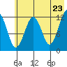 Port Chatham tide chart for Friday, May 23, 2025