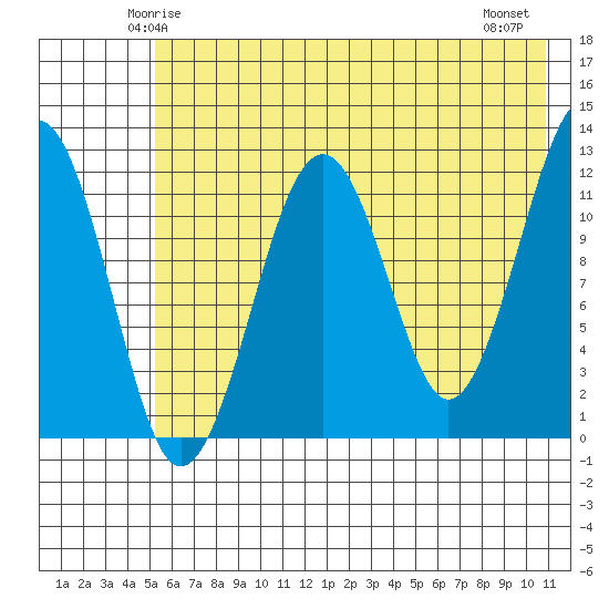 Port Chatham tide chart for Saturday, May 24, 2025