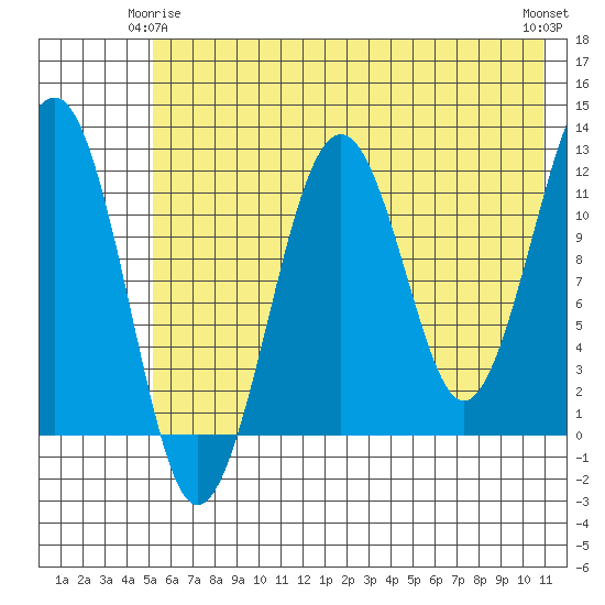 Port Chatham tide chart for Sunday, May 25, 2025