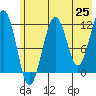 Port Chatham tide chart for Sunday, May 25, 2025