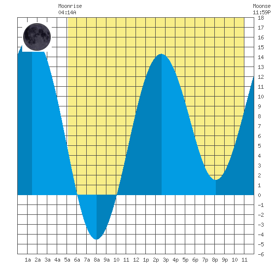 Port Chatham tide chart for Monday, May 26, 2025