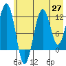 Port Chatham tide chart for Tuesday, May 27, 2025