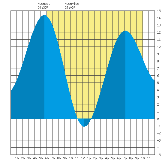 Port Chatham tide chart for Friday, May 2, 2025