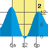 Port Chatham tide chart for Friday, May 2, 2025