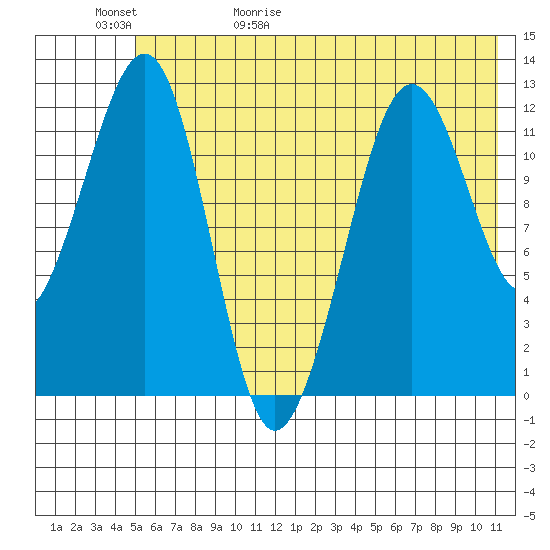 Port Chatham tide chart for Saturday, May 31, 2025