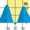 Port Chatham tide chart for Saturday, May 31, 2025